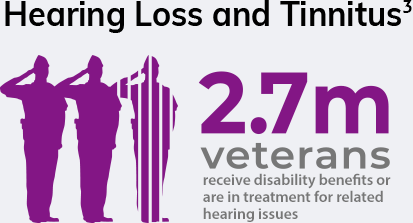 2.7m veterans receive disability benefits or are in treatment for related hearing issues