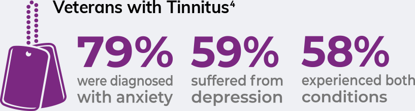 Veterans with Tinnitus - 79% were diagnosed with anxiety, 59% suffered from depression and 58% experienced both conditions